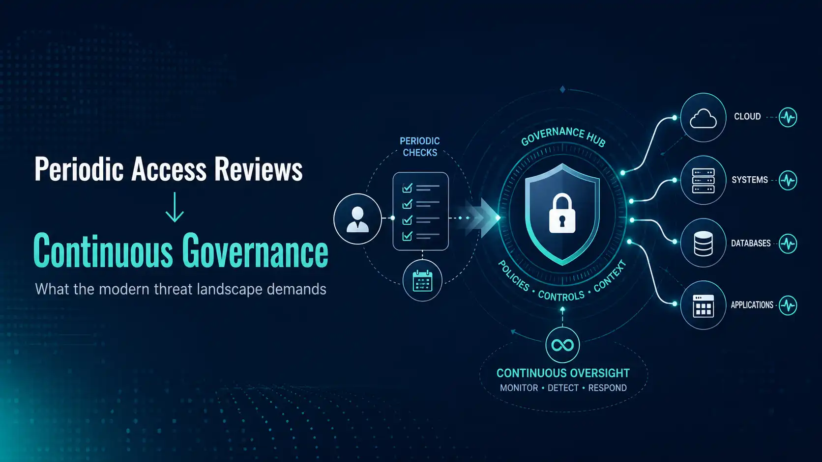 From Periodic Access Reviews to Continuous Governance: What the Modern Thred Landscape Demands